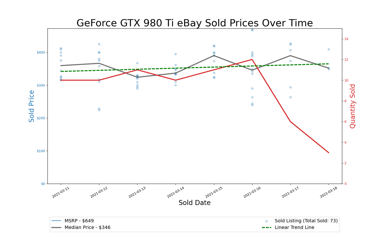 GPU Pricing Index 90-day charts of eBay data