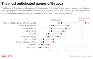 Most anticipated games of E3 YouGov
