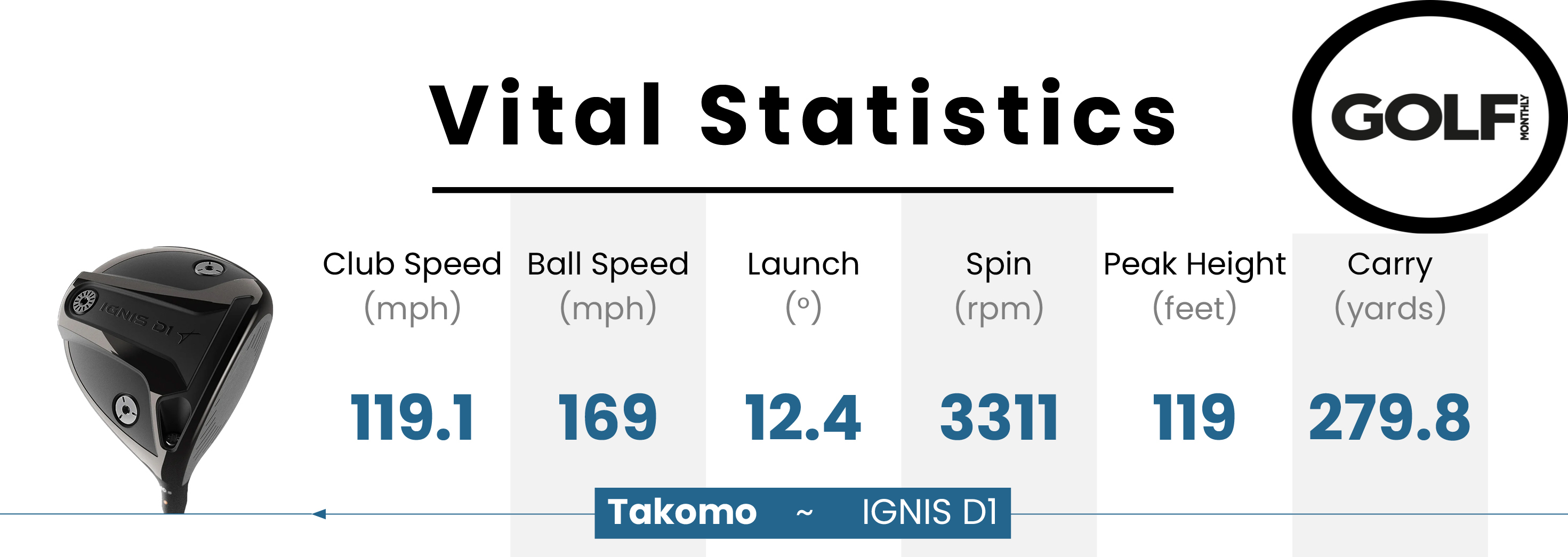 Data from the Takomo Ignis D1 Driver
