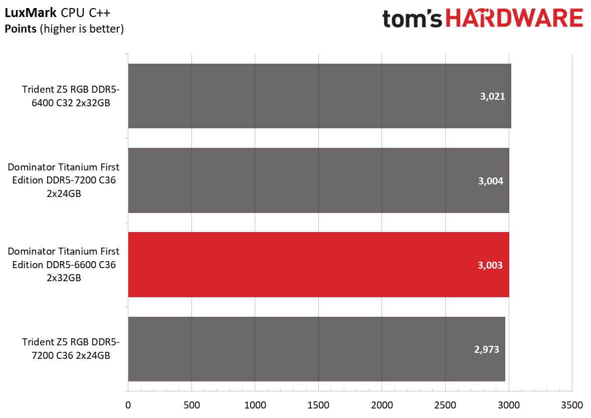 DDR5 Review