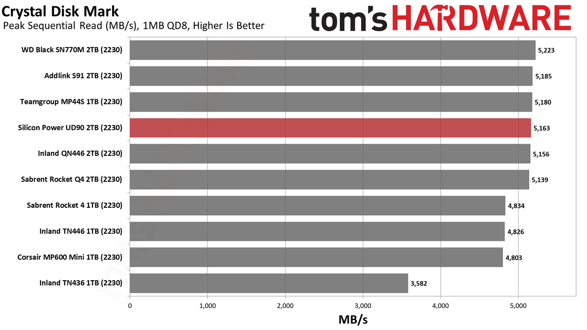 2TB Silicon Power UD90 2230 SSD