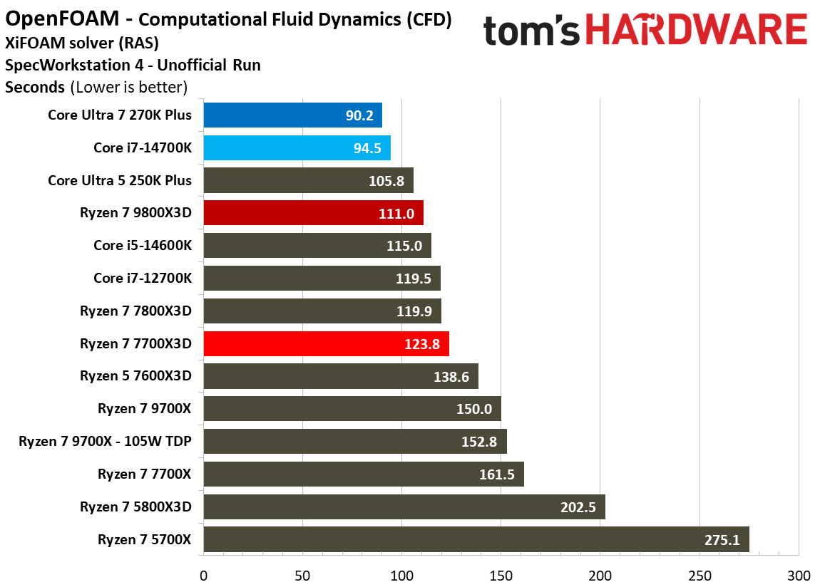 AMD Ryzen 7 7700X3D