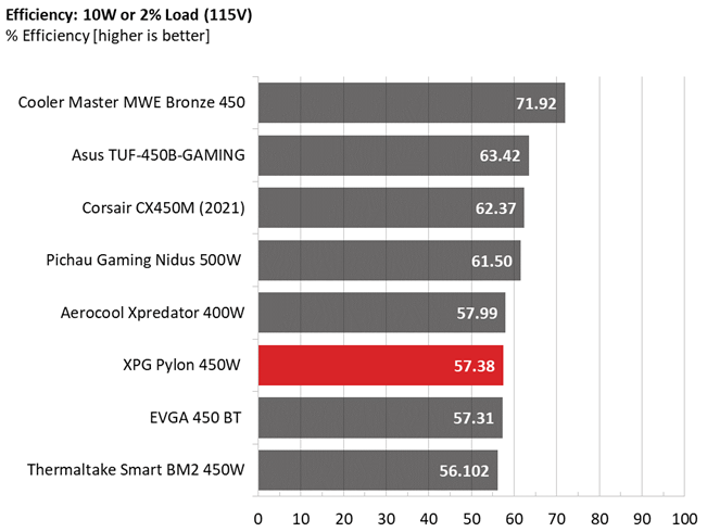 Efficiency comparison graphs for XPG Pylon 450W PSU