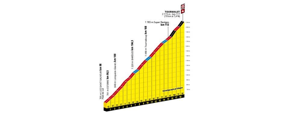 The profile of the 19km Col du Tourmalet