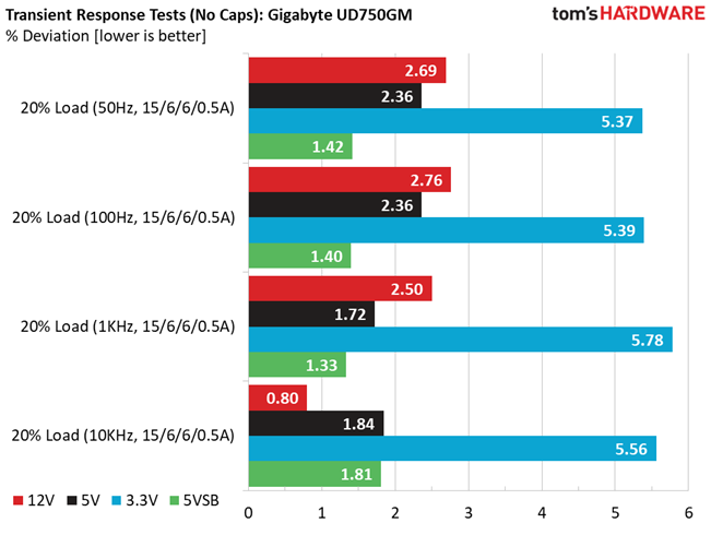 Gigabyte UD750GM