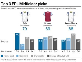 Top midfield picks for FPL gameweek 29