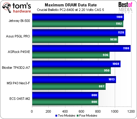 Efficiency And Overclocking - Roundup: Six Core 2 Motherboards Under 