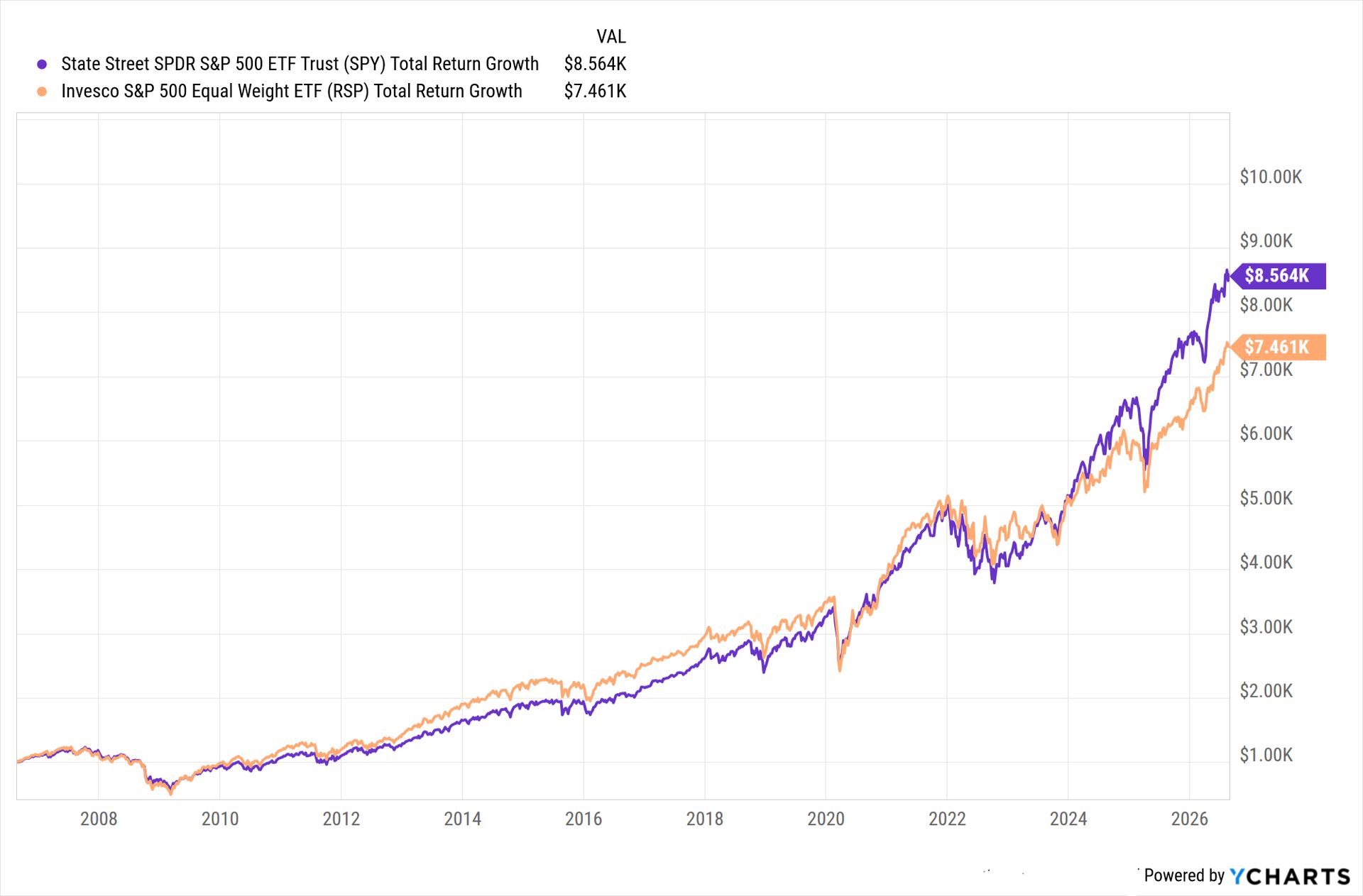 Returns for the RSP equal-weight etf and the SPY cap-weighted ETF over 20 years