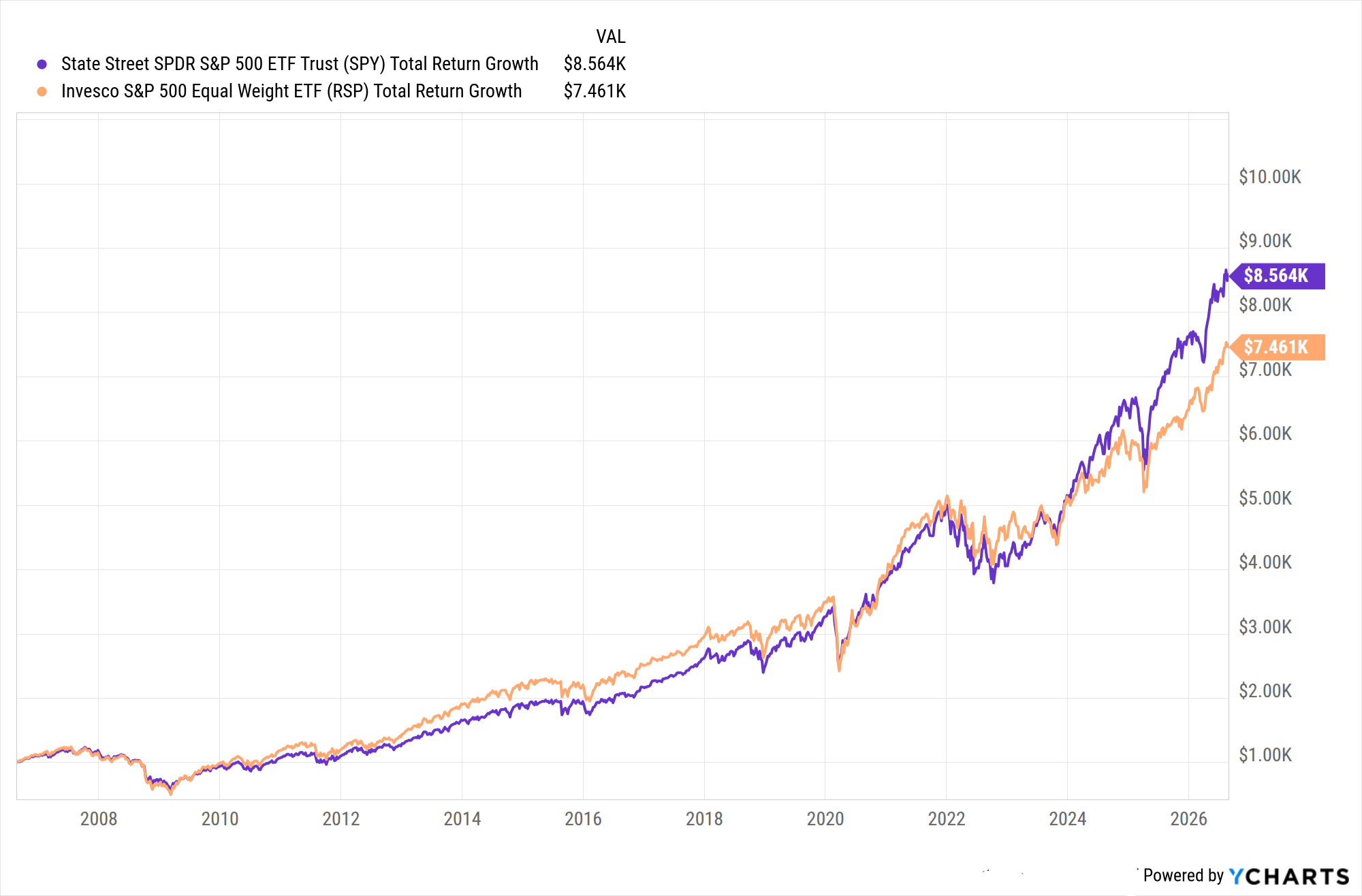 Returns for the RSP equal-weight etf and the SPY cap-weighted ETF over 20 years