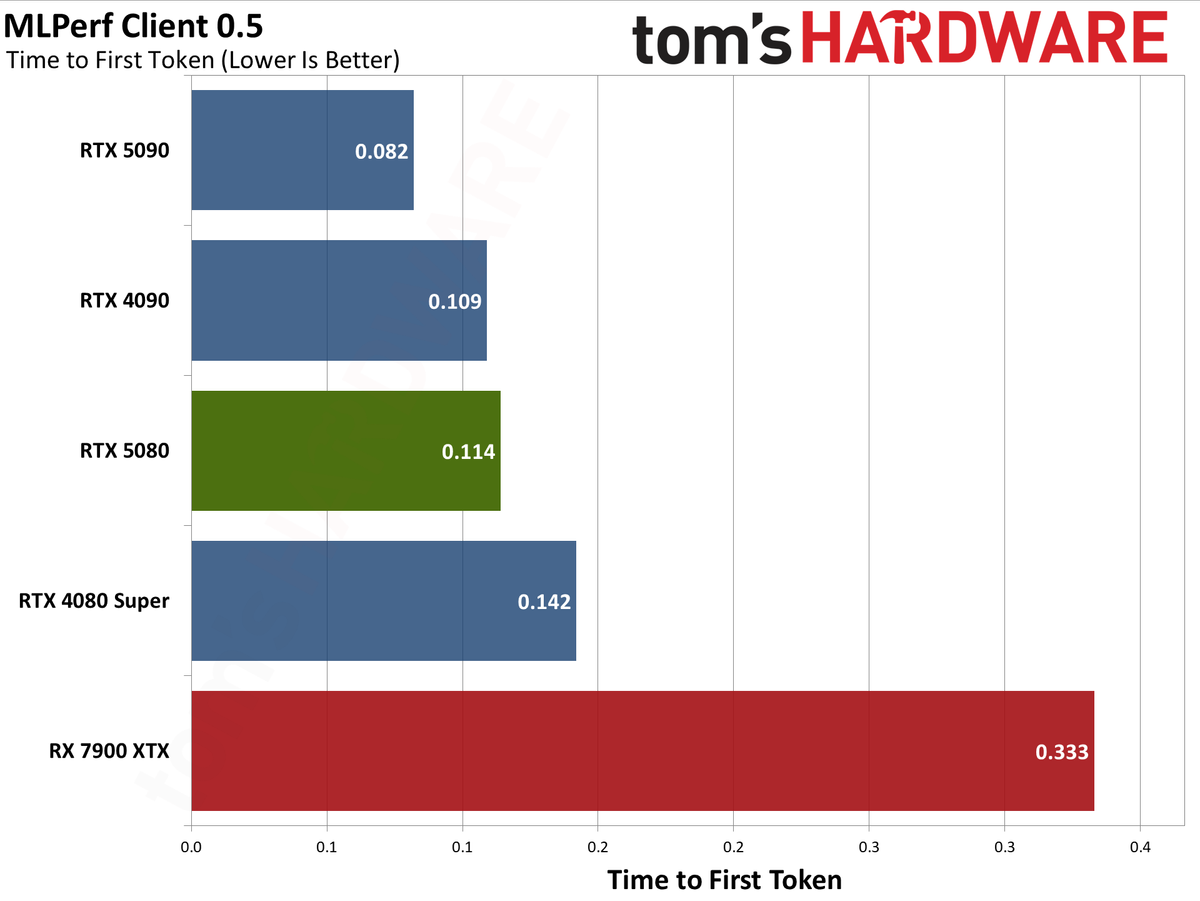 Nvidia GeForce RTX 5080 Founders Edition performance charts