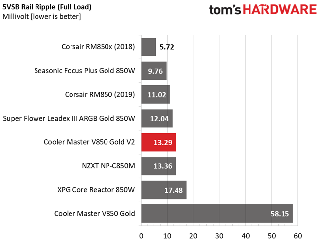 Cooler Master V850 Gold V2