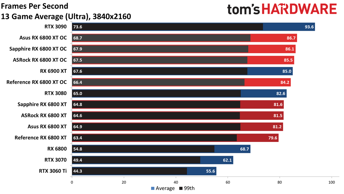 AMD Radeon RX 6800 XT Roundup
