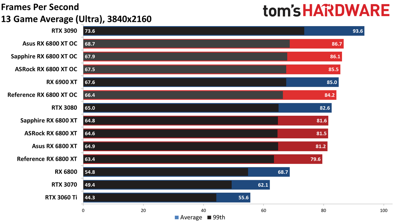 AMD Radeon RX 6800 XT Roundup