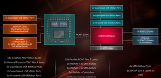 AMD B550 Motherboards