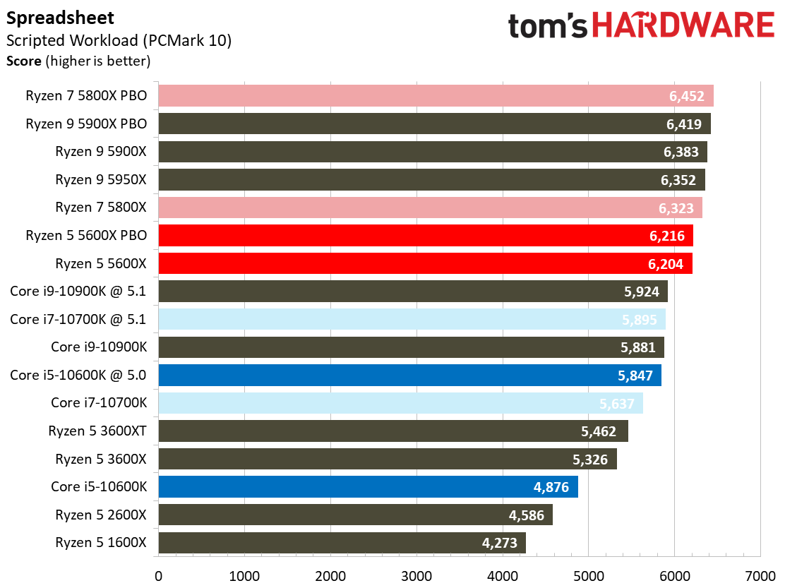 Ryzen 5 5600X Office and Productivity