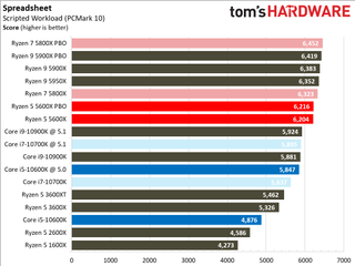 Ryzen 5 5600X Office and Productivity