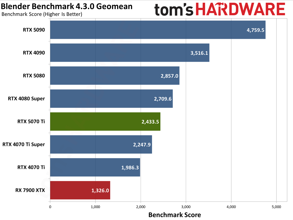 Nvidia GeForce RTX 5070 Ti / Asus RTX 5070 Ti Prime performance charts.