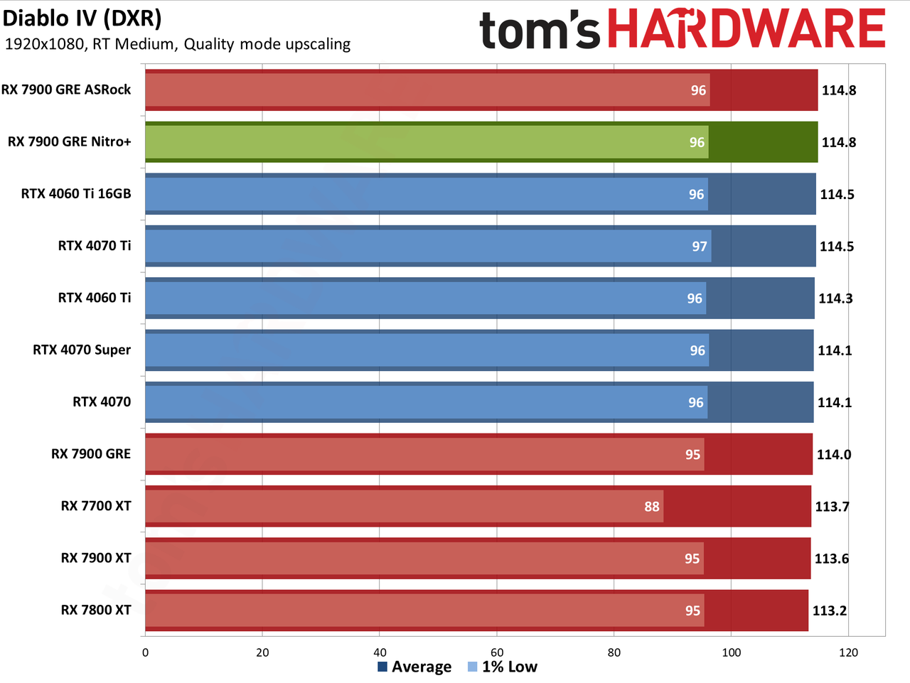 Sapphire RX 7900 GRE Nitro+ gaming performance charts