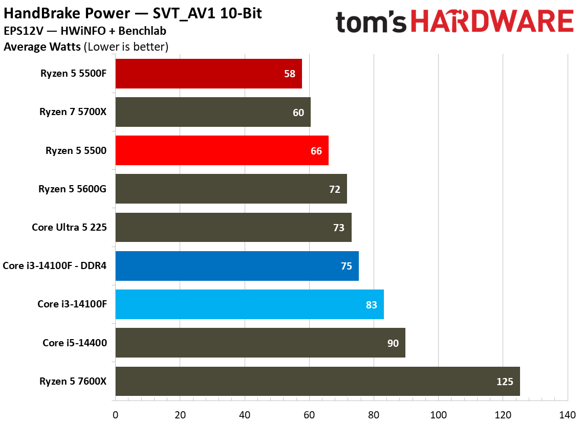 Power Consumption