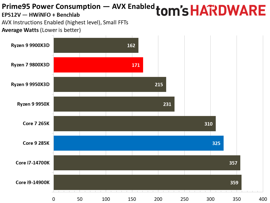 9800X3D vs 285K