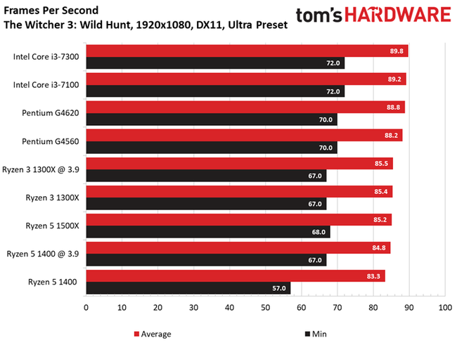 Ryzen 3 1300x Benchmarked Heres How It Handles Games Toms Guide