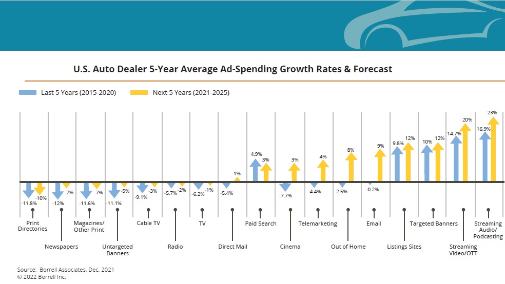 Borells Auto Dealer Ad Spend
