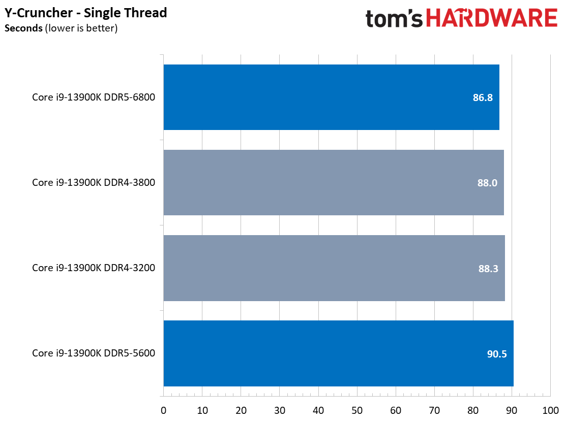 CPU Performance Charts