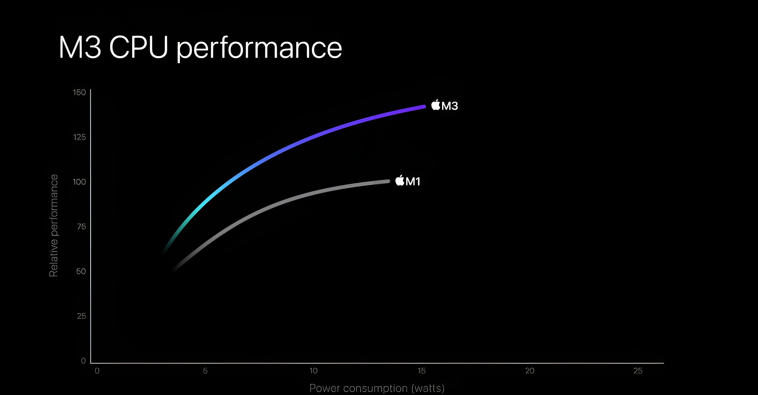 Graph comparing the Apple M3 with the Apple M1