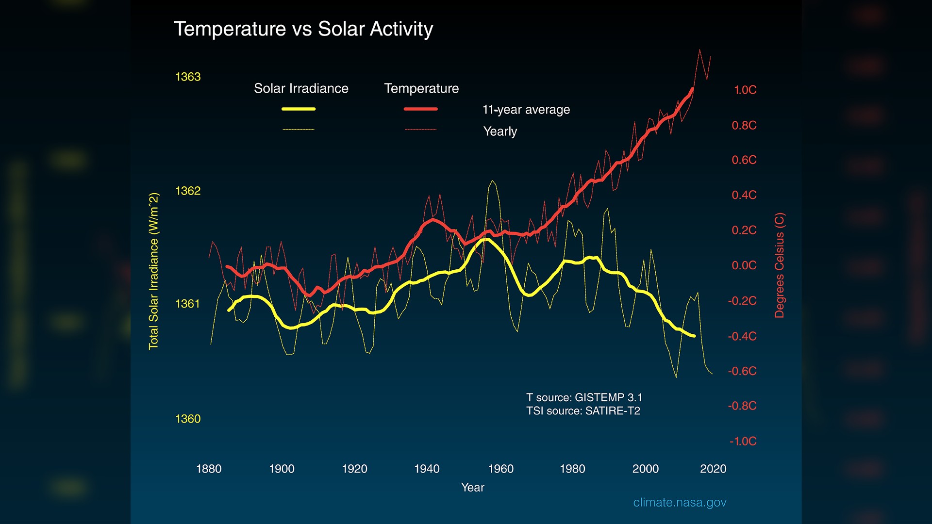 Global surface temperature changes (red line) compared to the sun's energy received by Earth (yellow line) in watts (units of energy) per square meter since 1880.