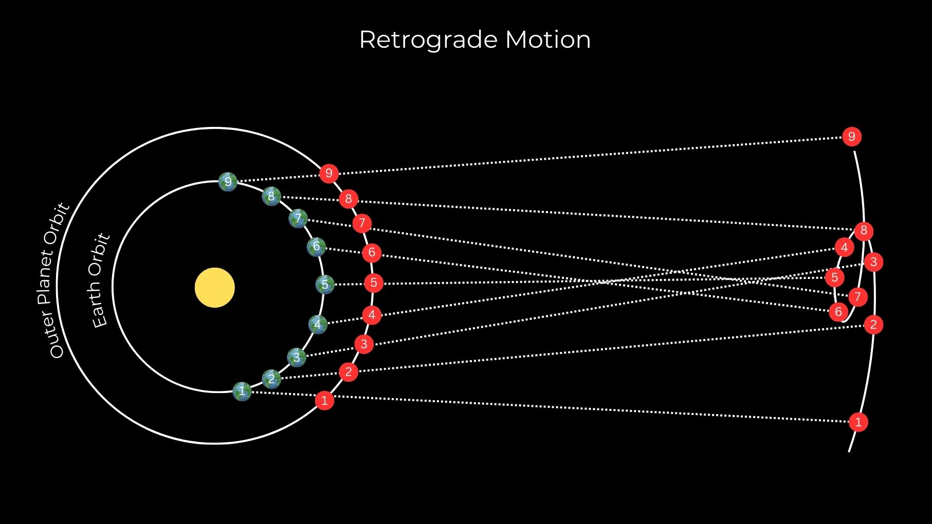 A graphic showing why we see retrograde motion.