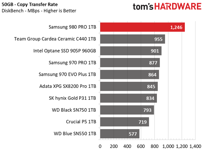 New Samsung 980 Pro Ssd With Pcie 4 0 Support Up To 7 000 Mb S Speeds Page 2 Windows 10 Forums