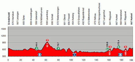 <p>Tour de Suisse - Stage 4 Profile</p>