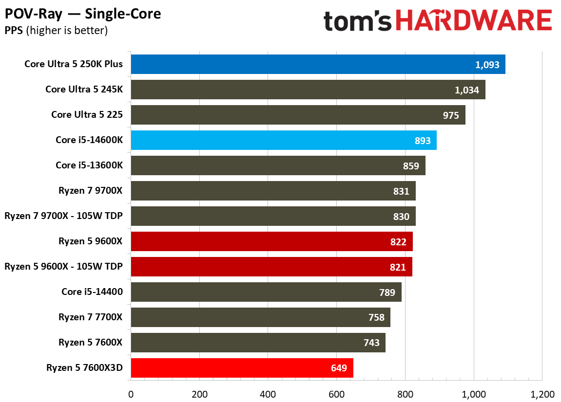 AMD Ryzen 5 7600X3D