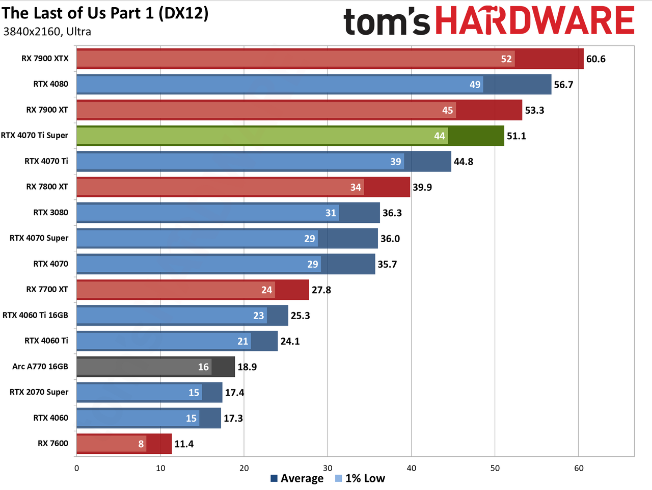 Nvidia GeForce RTX 4070 Ti Super performance charts