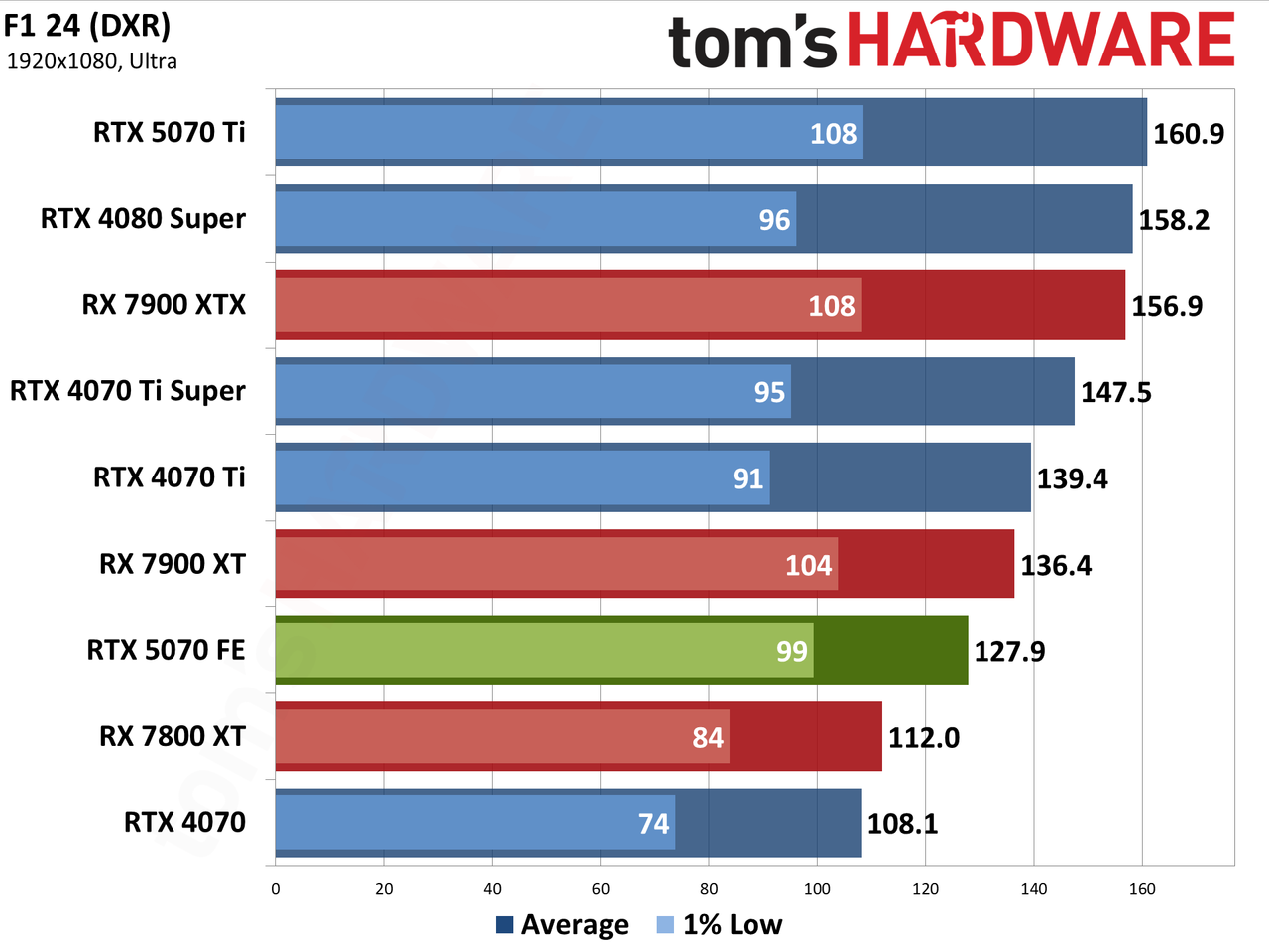 Nvidia GeForce RTX 5070 Founders Edition performance charts