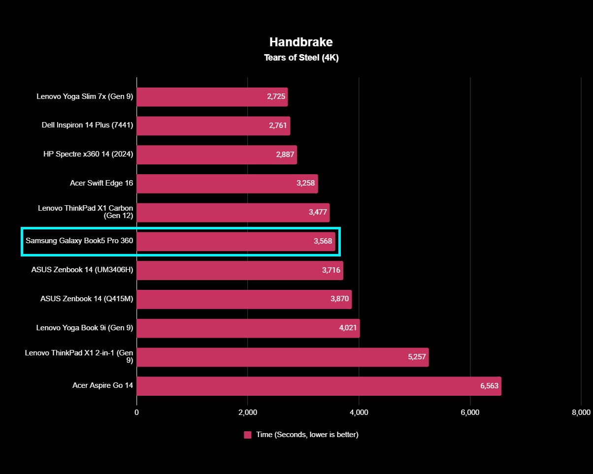 Graph showing Samsung Galaxy Book5 Pro 360 Handbrake benchmarks compared to other computers.