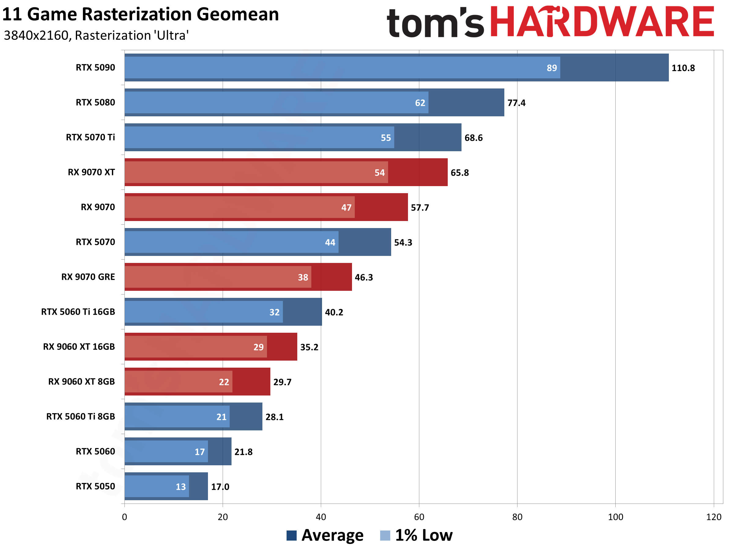 Best Graphics Cards - 4K Performance Results
