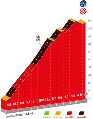 Vuelta a Espana 2024 stage 16 climb profiles