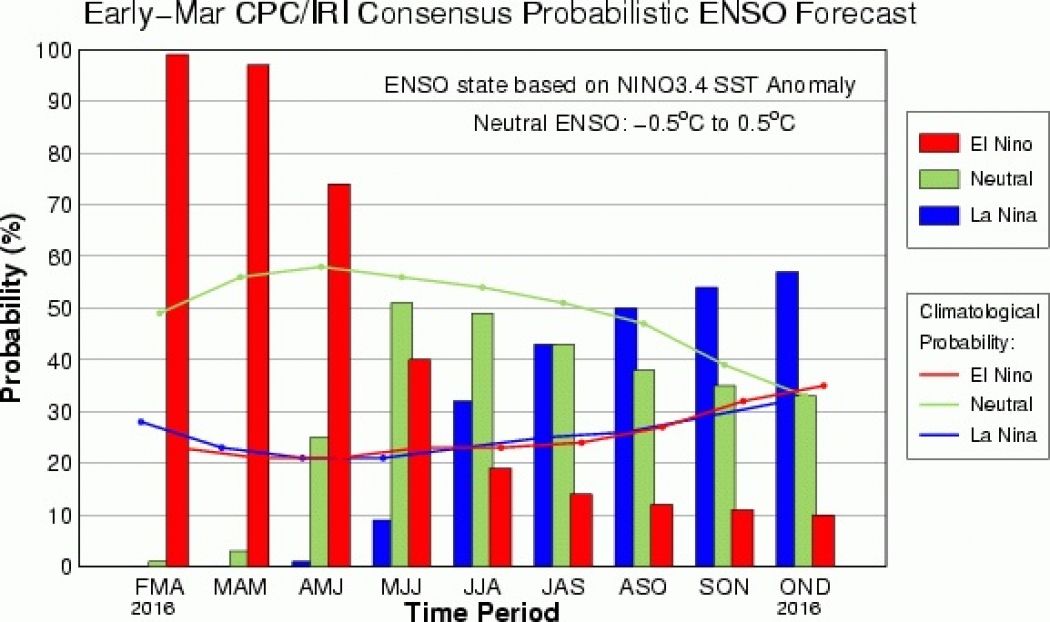 Current El Niño-La Niña forecast