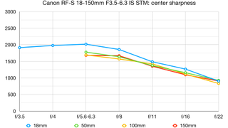 Canon RF-S 18-150mm f/3.5-6.3 IS STM lab graph