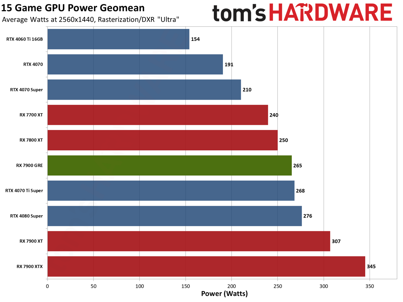 Sapphire RX 7900 GRE Pulse performance charts
