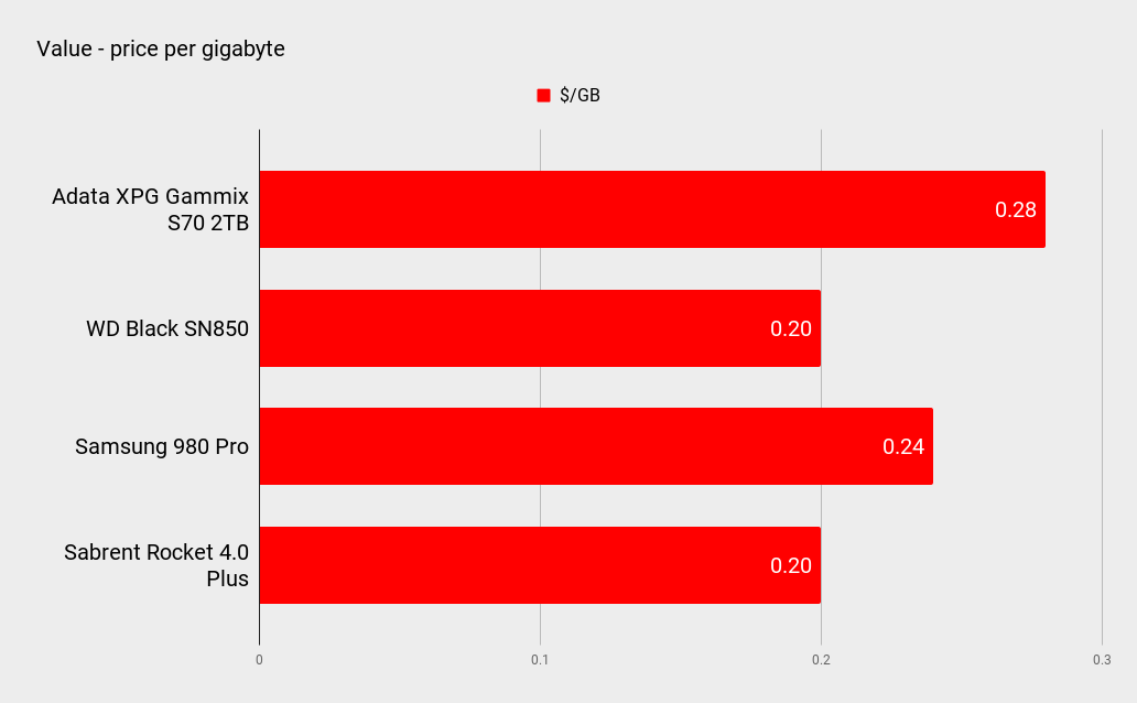 Adata XPG Gammix S70 2TB performance