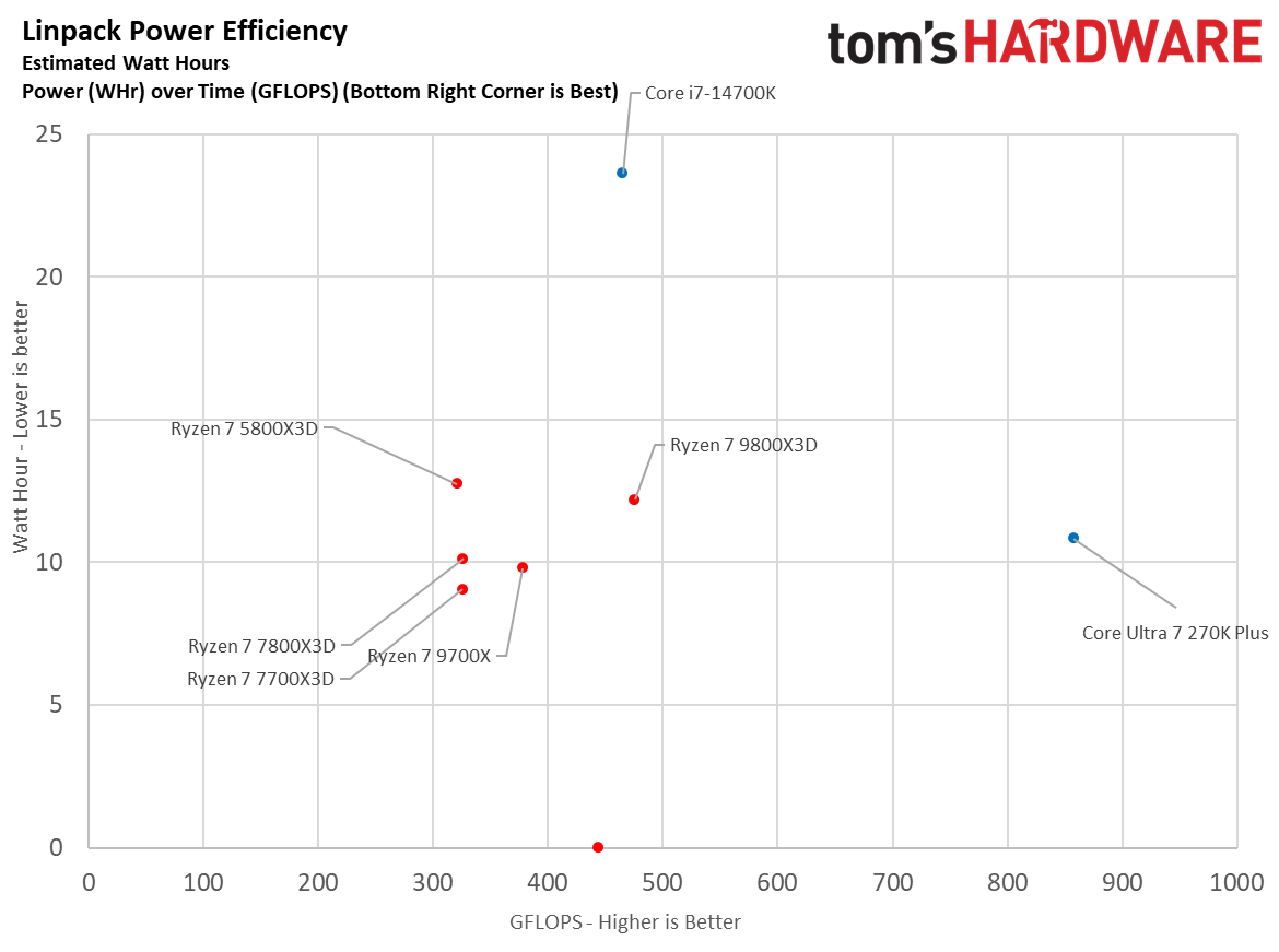 Ryzen 7 7700X3D scatterplots.