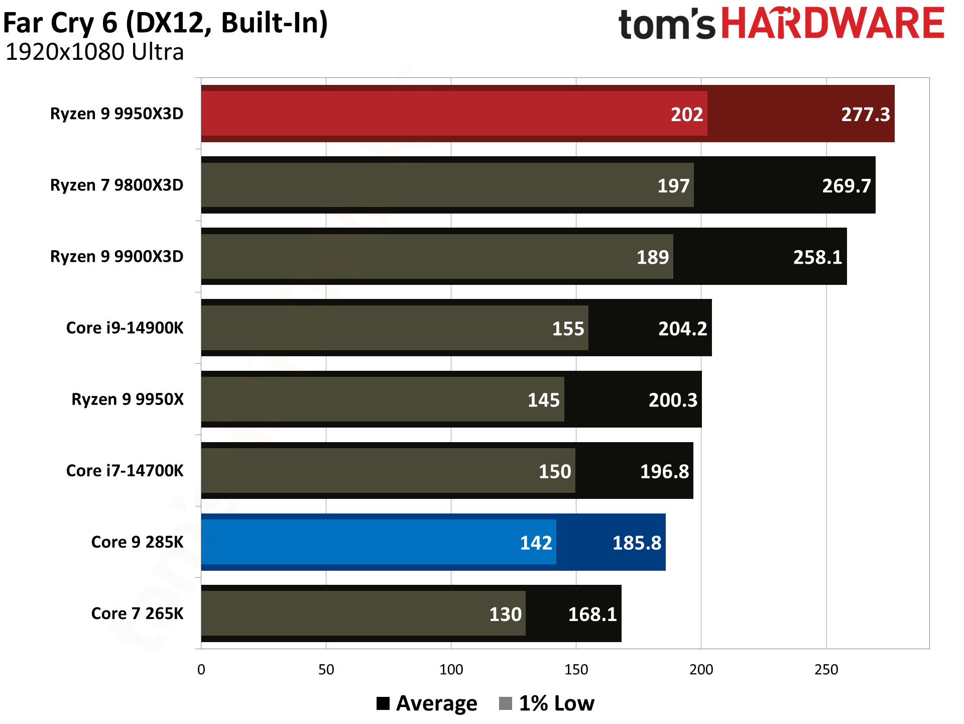 AMD Ryzen 9 9950X3D vs Intel Core Ultra 9 285K