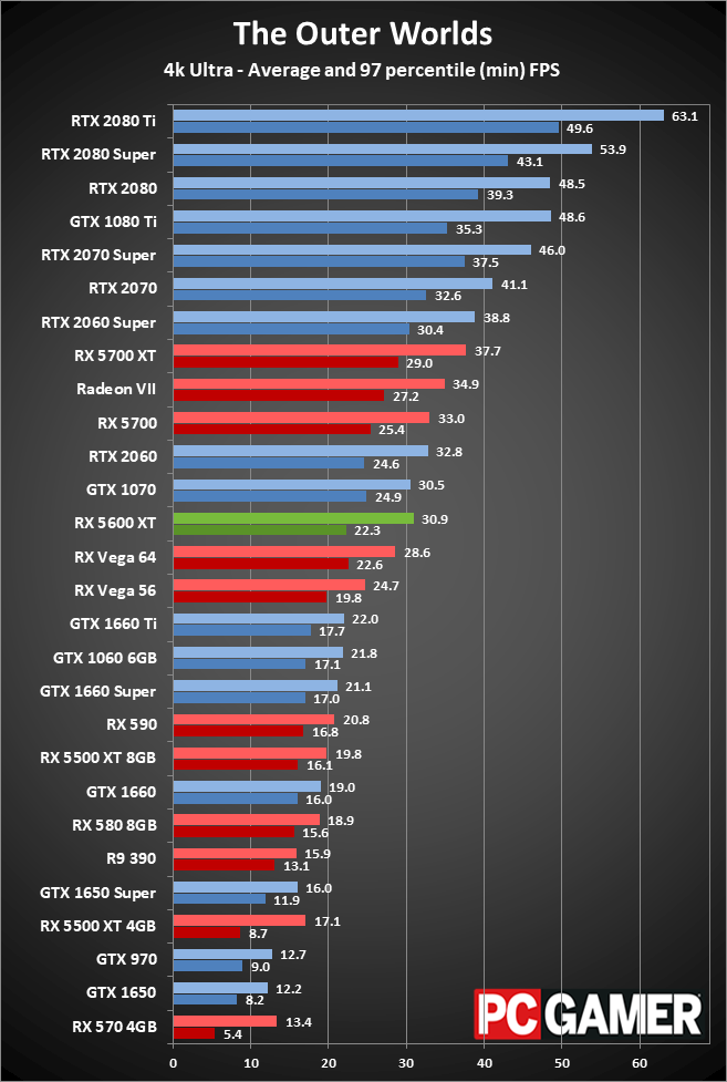 Radeon RX 5600 XT 4K performance charts