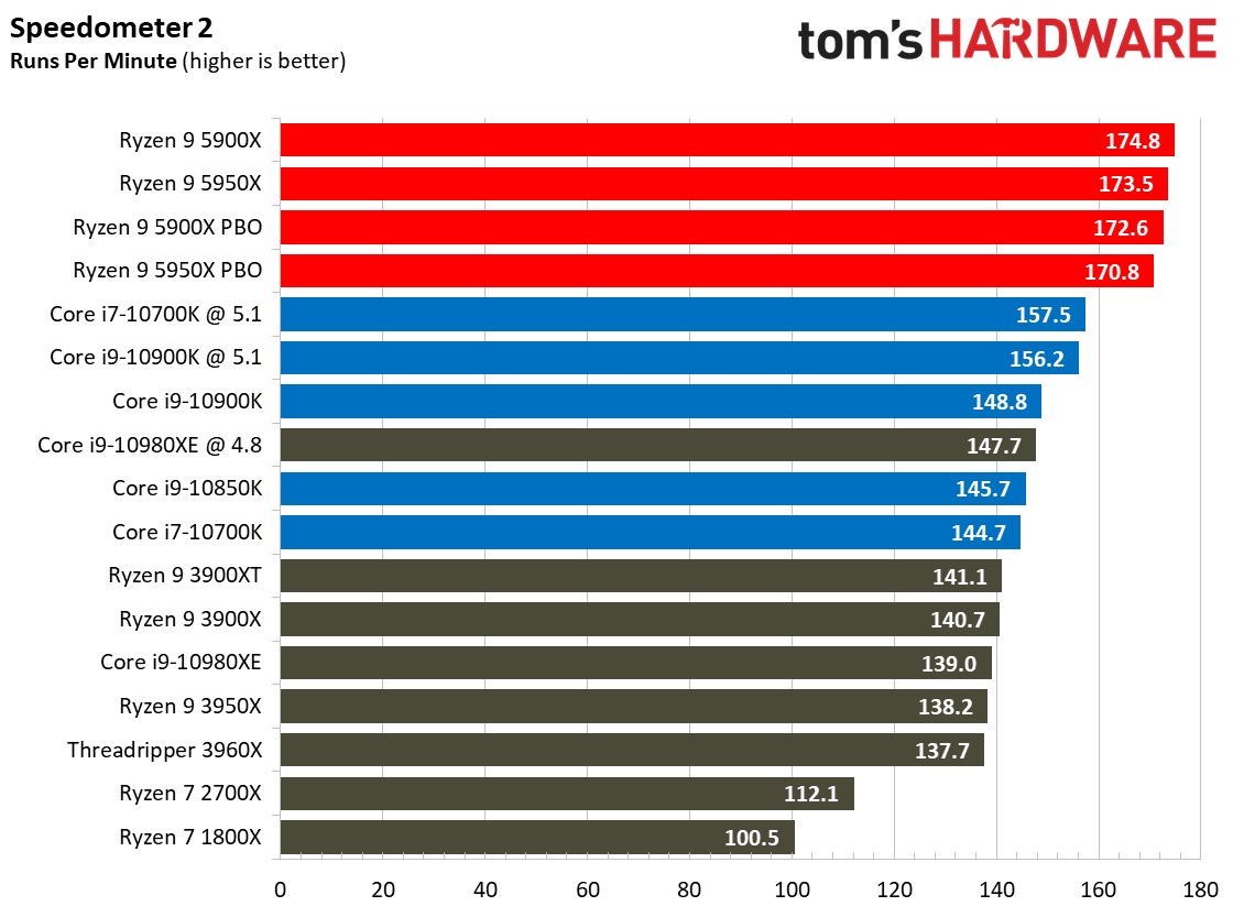 Ryzen 9 5950X and Ryzen 9 5900X Application Benchmarks
