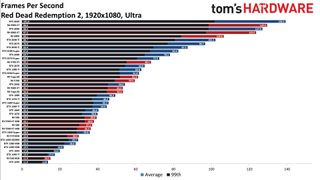 Best Graphics Cards - 1080p ultra performance charts