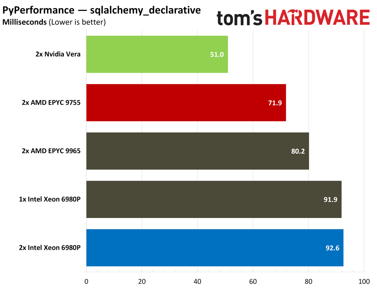 Nvidia Vera PyPerformance.