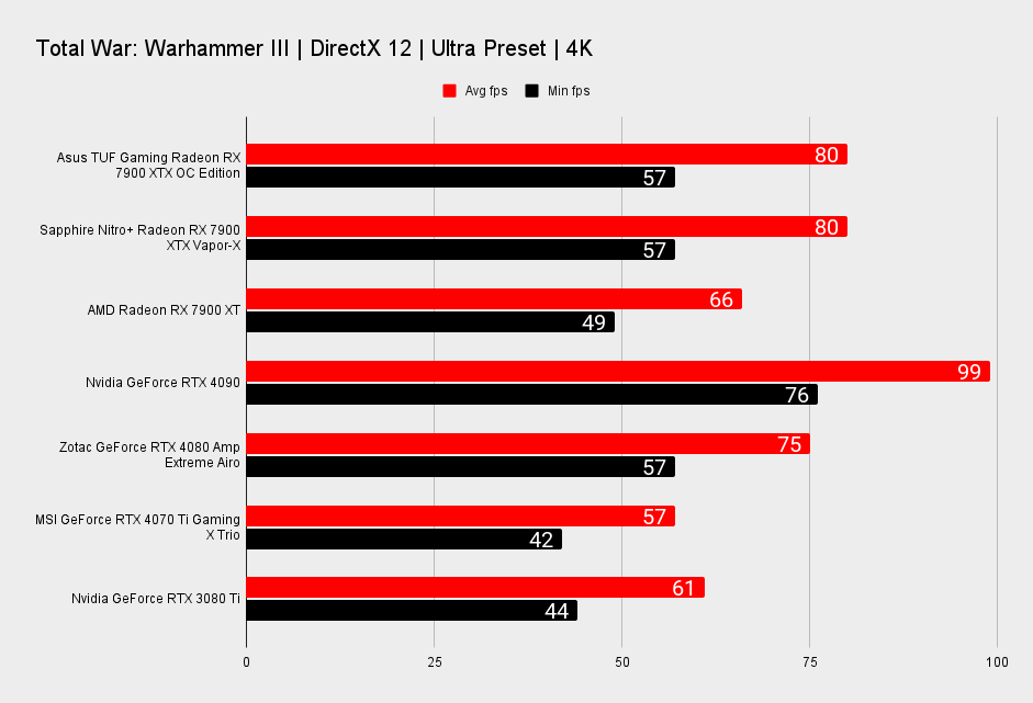 Asus TUF Gaming Radeon RX 7900 XTX OC Edition benchmarks