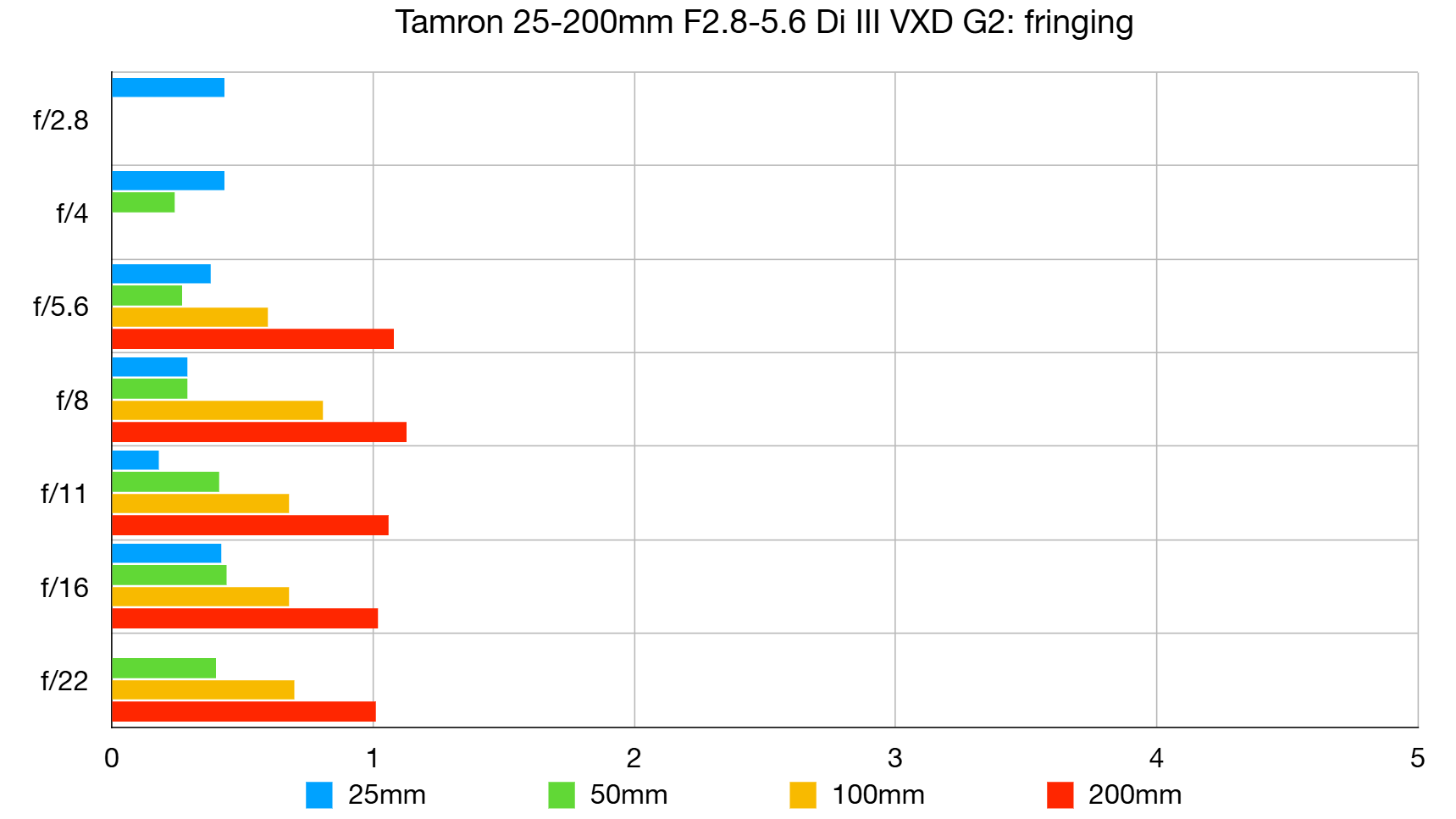 Tamron 25-200mm f/2.8-5.6 Di III VXD G2 lab graph